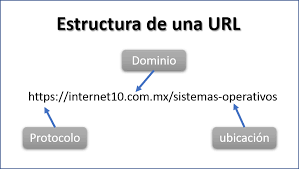 http://estrategiamedica.com/wp-content/uploads/sites/4/2021/08/estructura-de-una-url.png